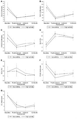 Sleep Outcomes With Cognitive Behavioral Therapy for Insomnia Are Similar Between Older Adults With Low vs. High Self-Reported Physical Activity